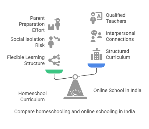 comparing homeschooling and online schooling in india